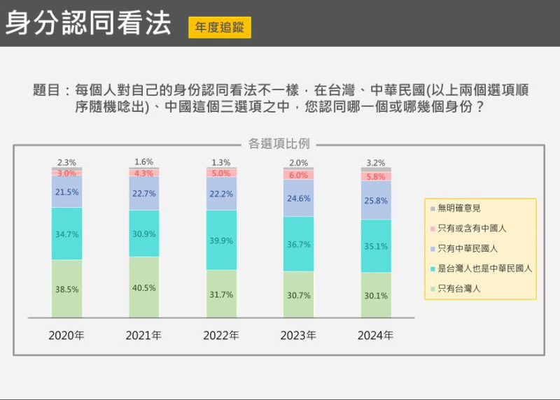  「身份認同看法」的數據年度追蹤。 圖：台灣獨立建國聯盟 提供 