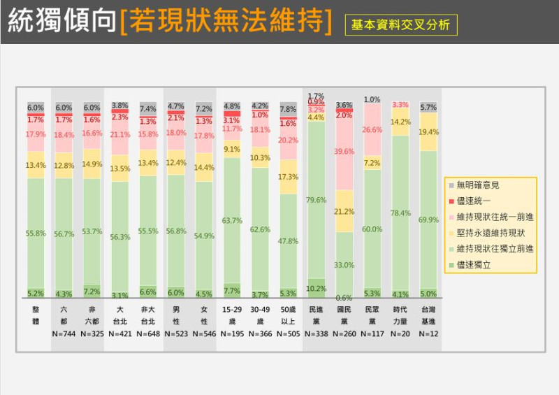  「統獨傾向」（若現狀無法維持）的基本資料交叉分析。 圖：台灣獨立建國聯盟 提供 