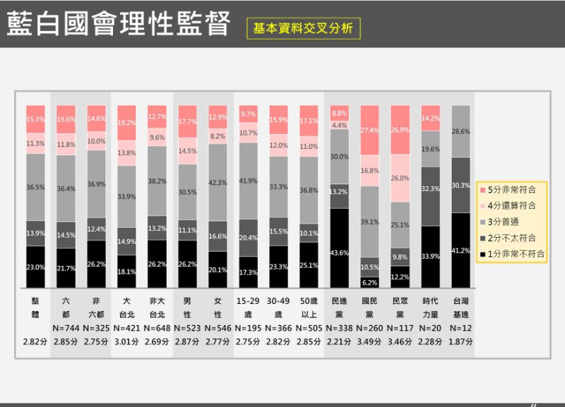  「藍白國會是否有符合『理性監督執政』的標準」經基本資料交叉分析數據。 圖：台灣獨立聯盟 提供