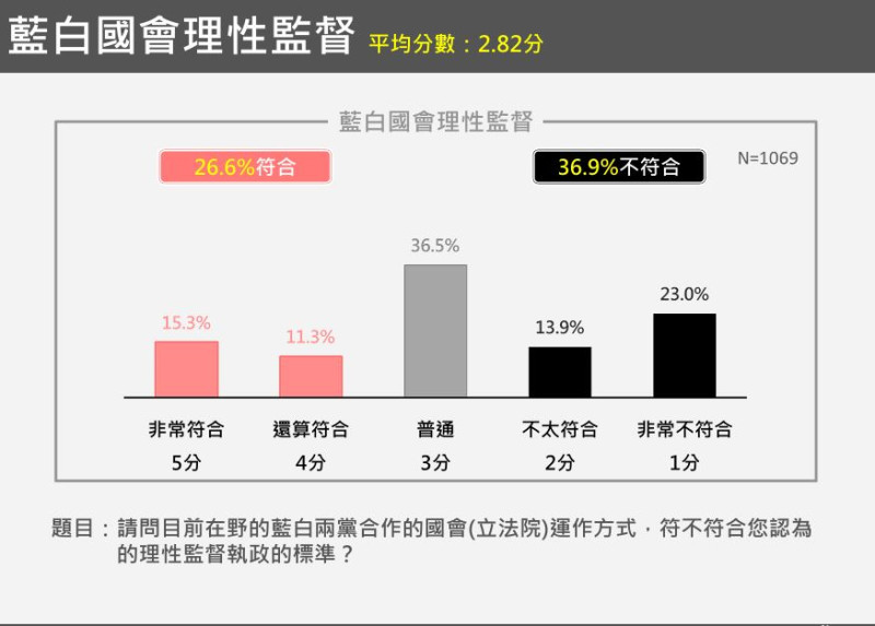  「藍白國會是否有符合『理性監督執政』的標準」民調數據。 圖：台灣獨立聯盟 提供 