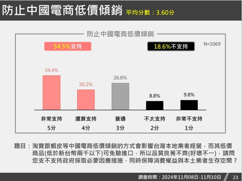  支不支持政府採取必要措施，以防止中國電商低價傾銷」調查數據。 圖：台灣獨立建國聯盟 提供