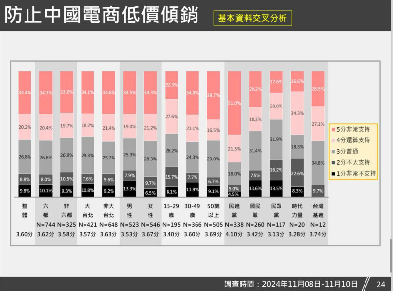  支不支持政府採取必要措施，以防止中國電商低價傾銷」調查，經基本資料交叉分析後數據顯示。 圖：台灣獨立建國聯盟 提供 