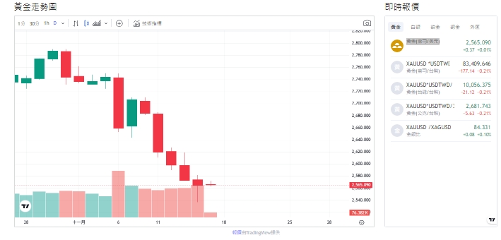 截至今天(15日)下午1點半，黃金來到2565(盎司/美元)。   圖: 擷取自貴金屬交易中心