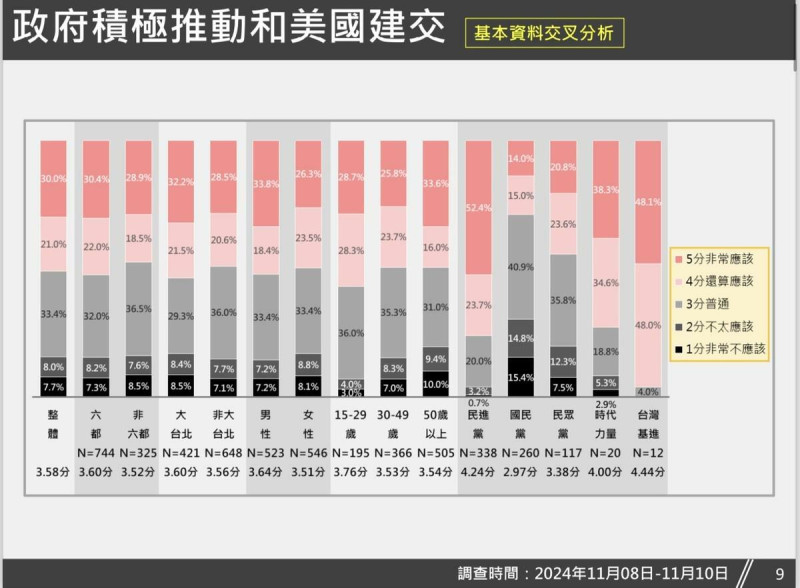  「政府應不應積極推動和美國建交」經基本資料交叉分析後的數據顯示。 圖：台灣獨立建國聯盟 提供