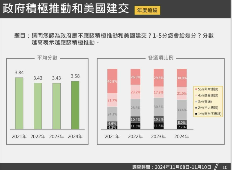  「政府應不應積極推動和美國建交」的年度追蹤數據。 圖：台灣獨立建國聯盟 提供 