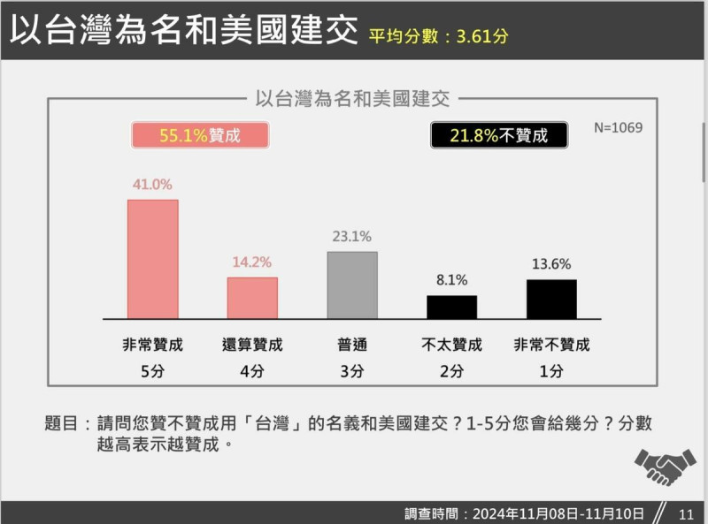  「以『台灣』為名和美國建交」1-5分數據報告。 圖：台灣獨立建國聯盟 提供 