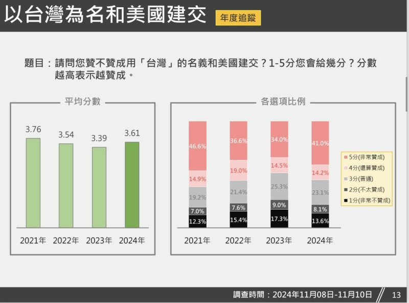  「以『台灣』為名和美國建交」的年度追蹤數據。 圖：台灣獨立建國聯盟 提供 