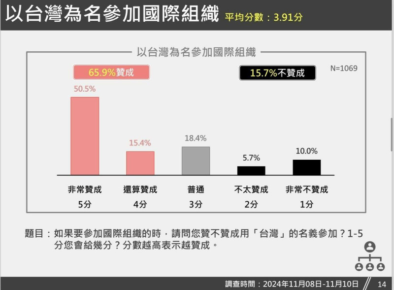  「以『台灣』為名參加國際組織」1-5分數據報告。 圖：台灣獨立建國聯盟 提供 