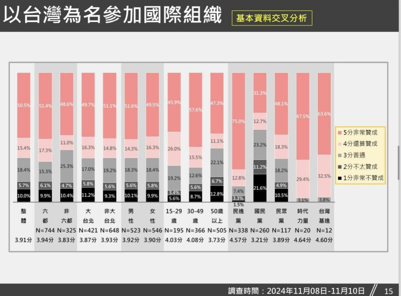  「以『台灣』為名參加國際組織」經基本資料交叉分析後的數據顯示。 圖：台灣獨立建國聯盟 提供 