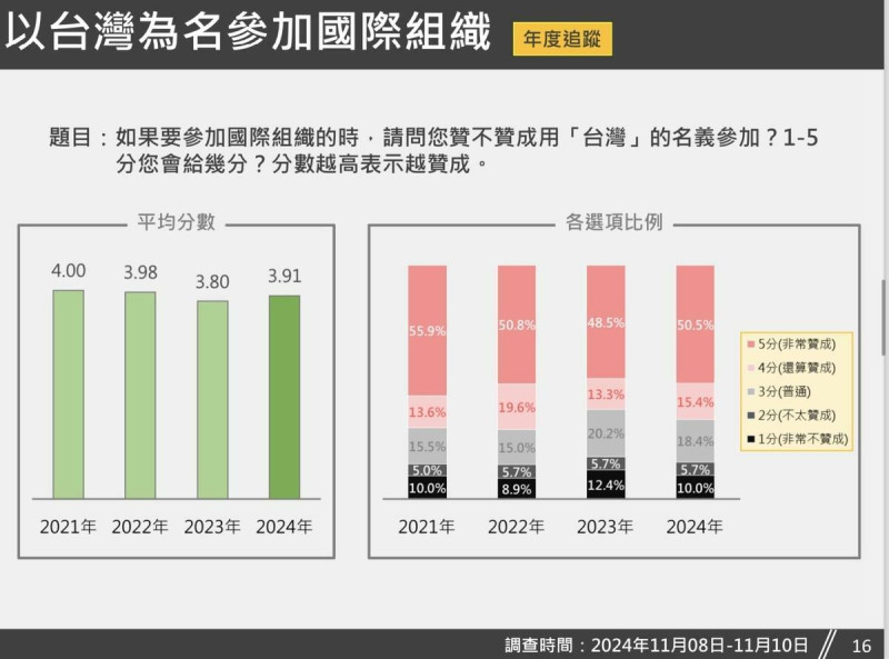  「以『台灣』為名參加國際組織」的年度追蹤數據。 圖：台灣獨立建國聯盟 提供 