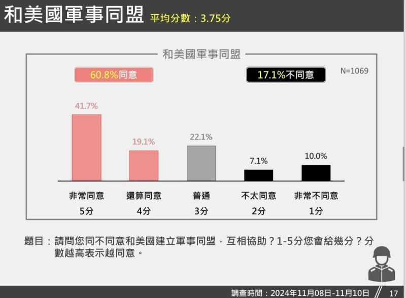  「和美國軍事同盟」 1-5分數據報告。 圖：台灣獨立建國聯盟 提供 