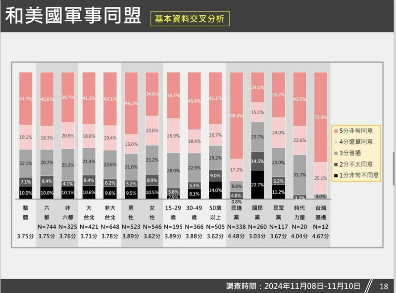  「和美國軍事同盟」經基本資料交叉分析後的數據顯示。 圖：台灣獨立建國聯盟 提供 