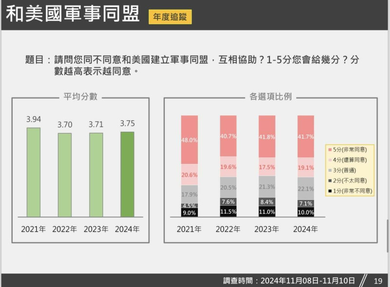  「和美國軍事同盟」的年度追蹤數據。 圖：台灣獨立建國聯盟 提供