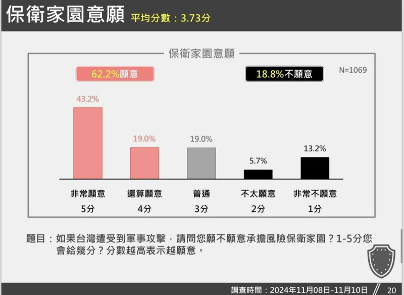  「保衛家園」 1-5分意願調查數據報告。 圖：台灣獨立建國聯盟 提供