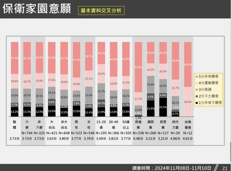  「保衛家園」意願調查，經基本資料交叉分析後的數據顯示。 圖：台灣獨立建國聯盟 提供 