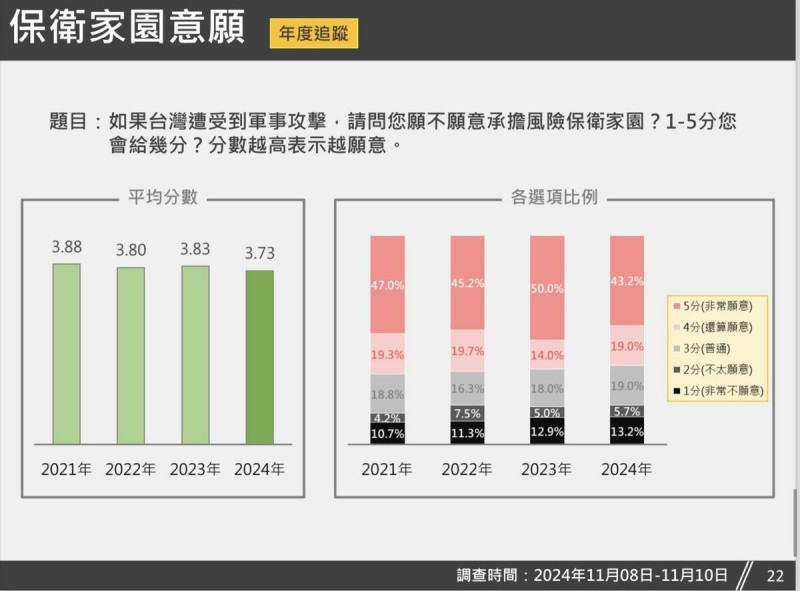  「保衛家園」意願調查的年度追蹤數據。 圖：台灣獨立建國聯盟 提供 