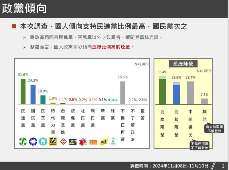  國人「政黨傾向」民調數據。 圖：台灣獨立聯盟 提供 