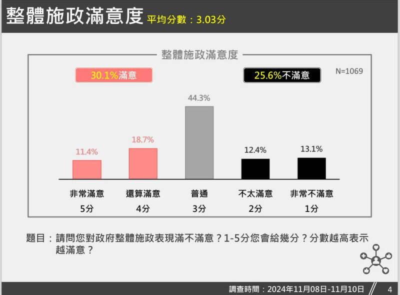 獨盟最新民調顯示，在「整體施政滿意度」1-5分調查中，平均分數為3.03分，有30.1%滿意，25.6%不滿意。比照過往三年蔡英文執政時期（2021年3.14分、2022年2.79分、2023年2.69分）而言，滿意度分數正在回溫。   圖：台灣獨立聯盟 提供