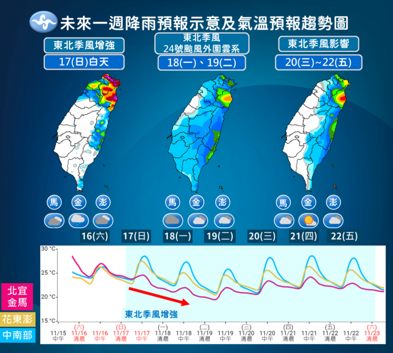 未來一週天氣。   圖：中央氣象署／提供