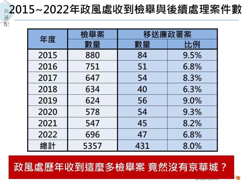 簡舒培質疑，柯文哲市長任內共5357件政風檢舉案，竟然沒有京華城？   圖：取自簡舒培臉書