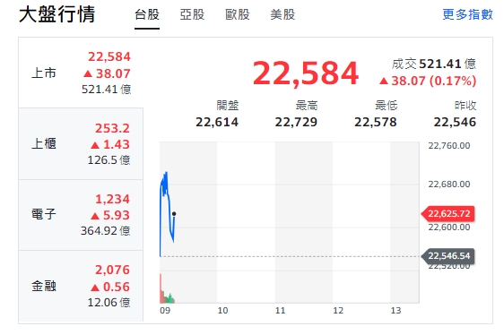 台股今天(19日)開紅，漲逾112點後下挫收斂漲幅，最高來到22729點，最低來到22578點。櫃買指數(中小型股)、電子與金融類股全開紅、走漲勢，金融類股約9點10分走跌、縮小漲幅。   圖：擷取自yahoo台股走勢圖