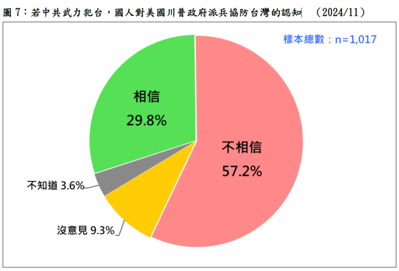 美國準總統川普上台，如果中共武力犯台，57.2%台灣人對美軍協防台灣的可能性不表樂觀，不相信者比相信者多27.3個百分點。   圖：台灣民意基金會提供