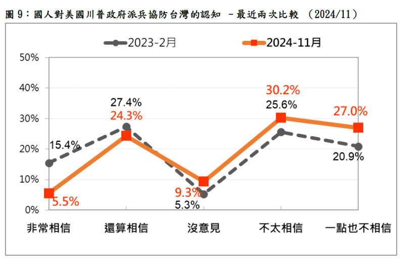 國人對美國川普政府派兵協防台灣的認知調查（最近兩次比較）。   圖：台灣民意基金會提供