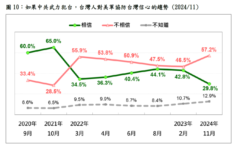  如果中共武力犯台，台灣人對美軍協防台灣信心的趨勢。 圖：台灣民意基金會提供 