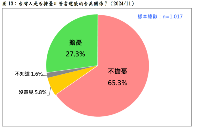  不過，若中共攻台，有57.2%台灣人不相信美軍會協防台灣，但有六成五相信美台關係在任何情況下皆穩如磐石。圖：台灣民意基金會提供