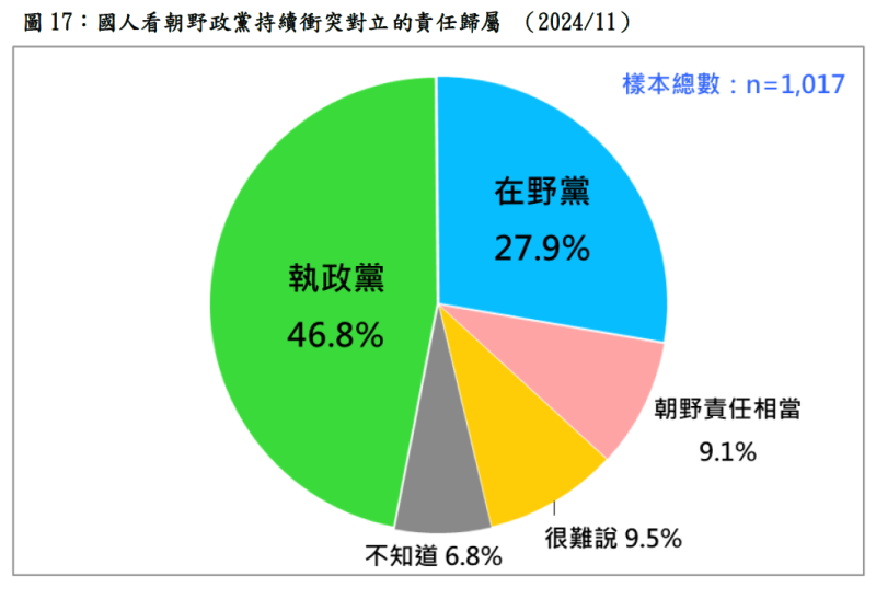 國人看朝野政黨持續衝突對立的責任歸屬。   圖：台灣民意基金會提供