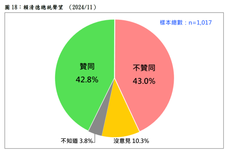 有關賴清德總統上任以來的民意顯示，二十歲以上台灣人中，42.8%贊同賴清德總統處理國家大事的方式，43%不贊同，一成四沒意見、不知道。   圖：台灣民意基金會提供