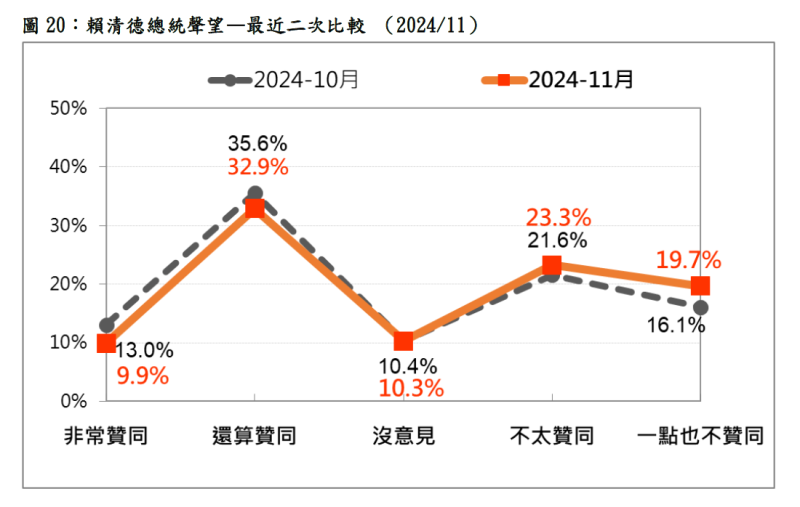 最近二次賴總統聲望比較。   圖：台灣民意基金會提供