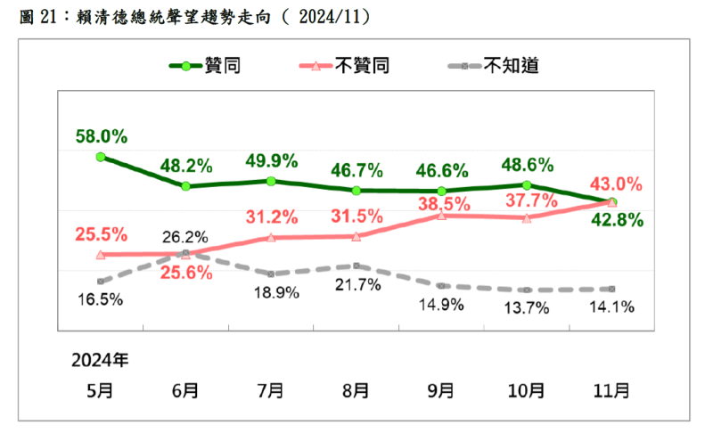  賴總統聲望趨勢走向。 圖：台灣民意基金會提供 