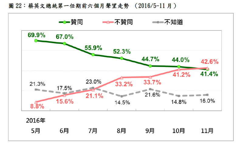  蔡英文總統第一任期前六個月聲望走向。 圖：台灣民意基金會提供 