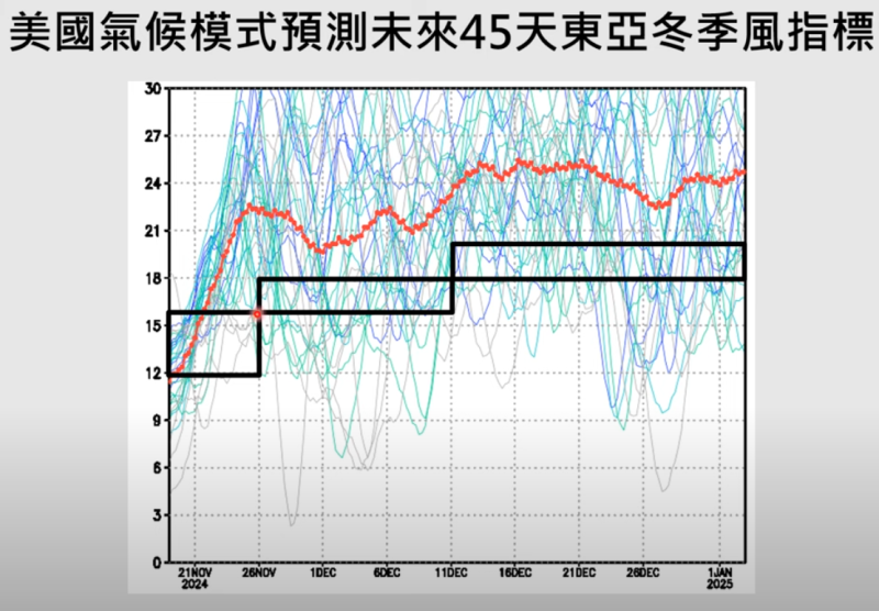 賈新興說，東亞冬季風指標顯示，自11月下旬起至12月，有偏強的趨勢。   圖：翻攝自賈新興Youtube