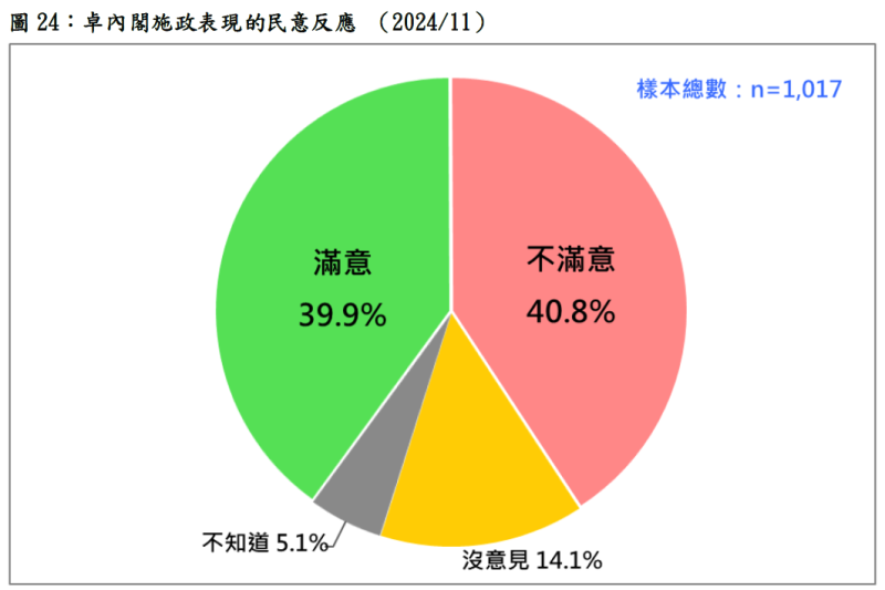 卓榮泰內閣施政表現的民意反應。   圖：台灣民意基金會提供