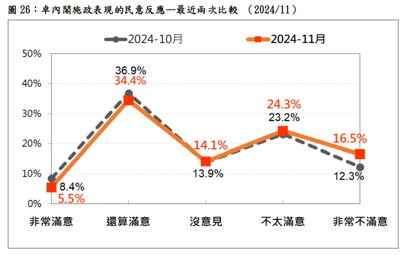  最近兩次卓內閣施政表現民調比較。 圖：台灣民意基金會提供 