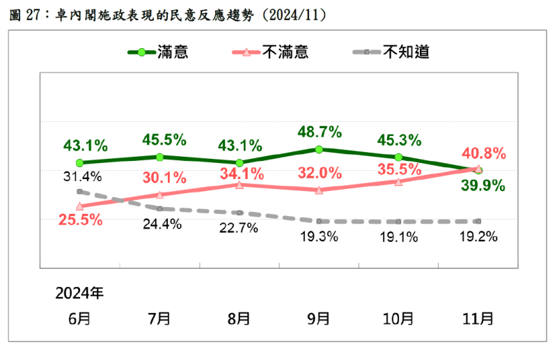 卓內閣施政表現的民意反應趨勢。   圖：台灣民意基金會提供