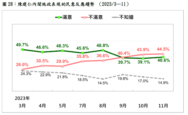  陳建仁內閣施政表現的民意反應趨勢。 圖：台灣民意基金會提供 