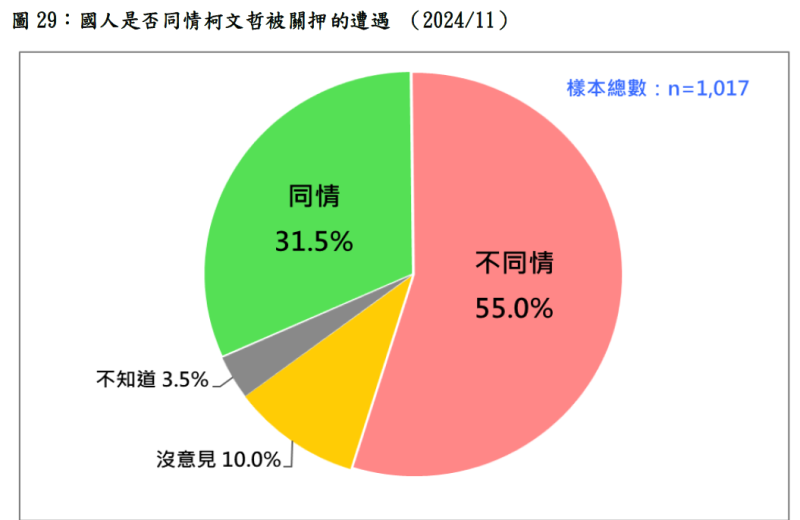 最新民意顯示，二十歲以上台灣人中，約三成二同情柯文哲被關押的遭遇，五成五不同情。也就是說，此時此刻台灣社會中大多數人不同情柯文哲的遭遇，但同情柯文哲的人仍不在少數。   圖：台灣民意基金會提供