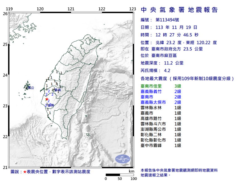 日一早台南再發生3.5規模地震，稍早12時27分也發生4.2規模地震。中央氣象署說，中南部今年地震較為頻繁，將24小時密切觀測。   圖：翻攝自中央氣象署官網