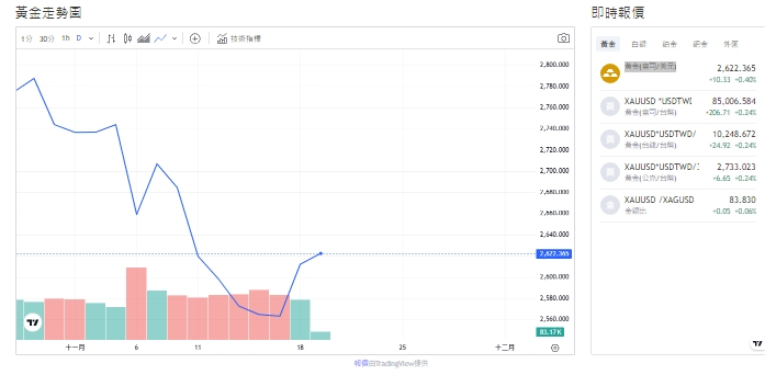 截至今天(19日)下午1點，黃金小反彈至2,622.345(盎司/美元)。   圖: 擷取自貴金屬交易中心