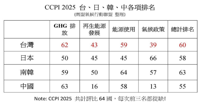  CCPI2025 台、日、韓、中各項排名 圖：媽媽氣候行動聯盟整理 