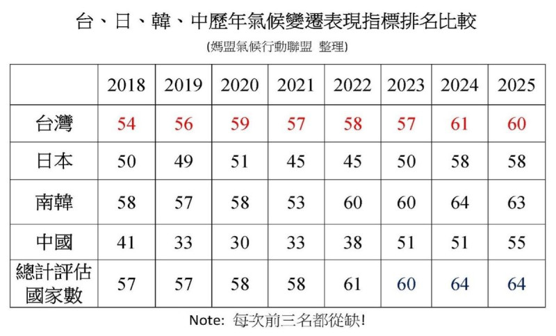  台、日、韓、中歷年氣候變遷表現指標排名比較。 圖：媽媽氣候行動聯盟整理 