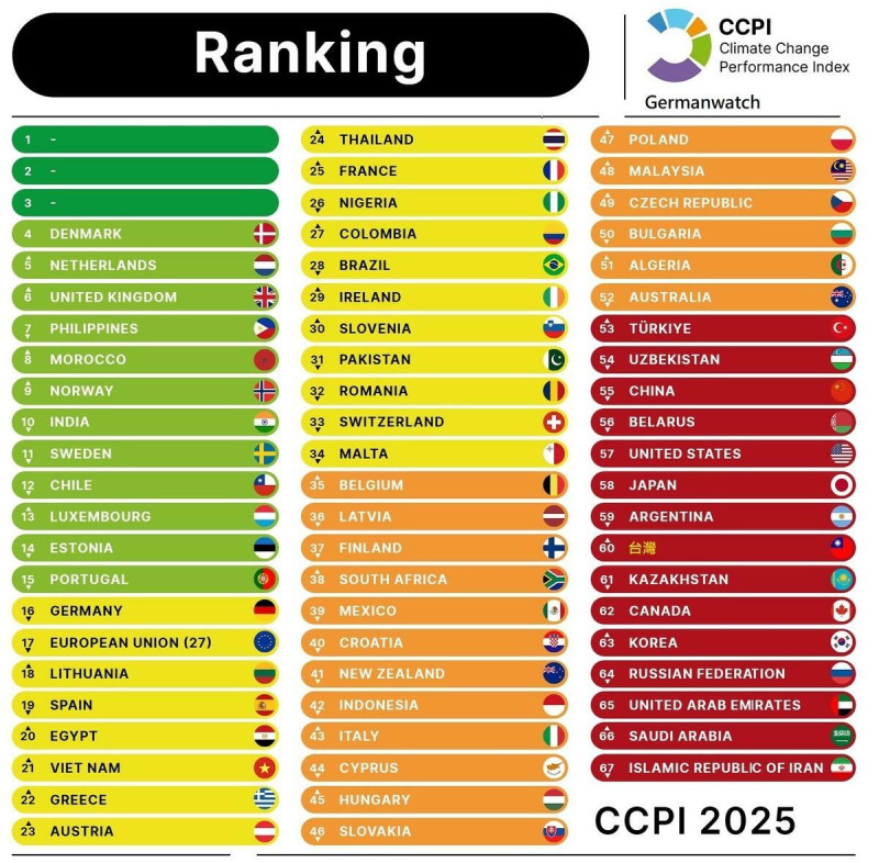 圖為CCPI2025 各國排名。   圖：徐光蓉提供