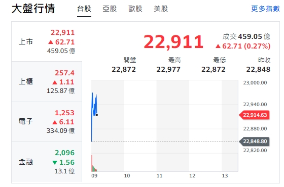 台股今天(20日)衝漲逾百點後收斂漲幅，最高來到22977點，櫃買指數(中小型股)、電子開紅，但金融類股走跌。   圖: 擷取自yahoo台股走勢圖