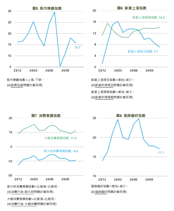 各項指數近一年變動情形。   圖: 國泰金控/提供