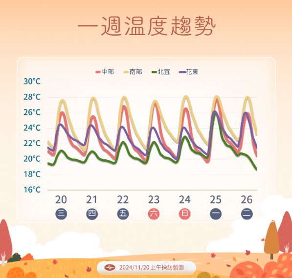 未來一週溫度。   圖：中央氣象署／提供