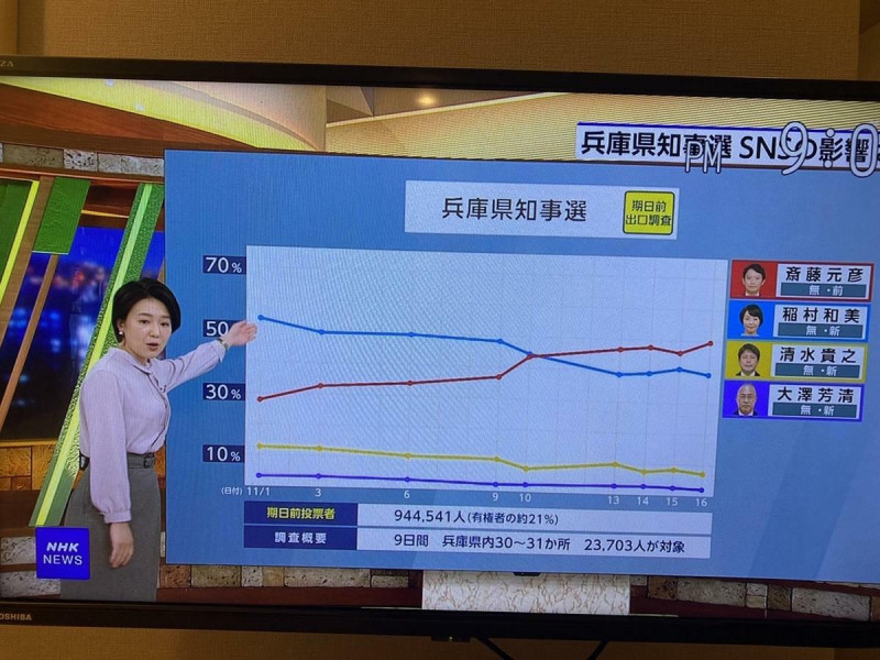  NHK調查顯示選民在投開票前一週開始大逆轉。 圖：攝自NHK 