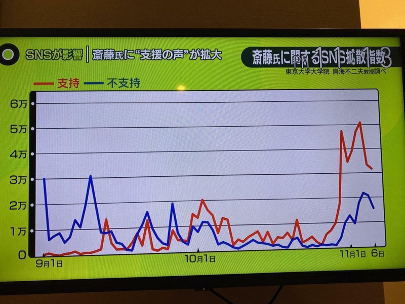  東京大學教授調查顯示網路支持指數齋藤從1日起爆增。 圖：攝自NHK新聞 